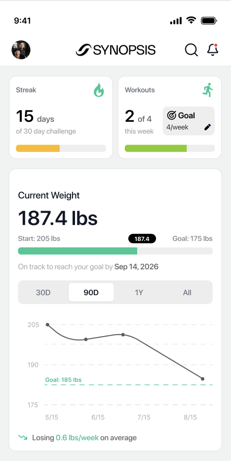 Synopsis Progress dashboard showing streaks, workouts, current weight and a 90-day trend